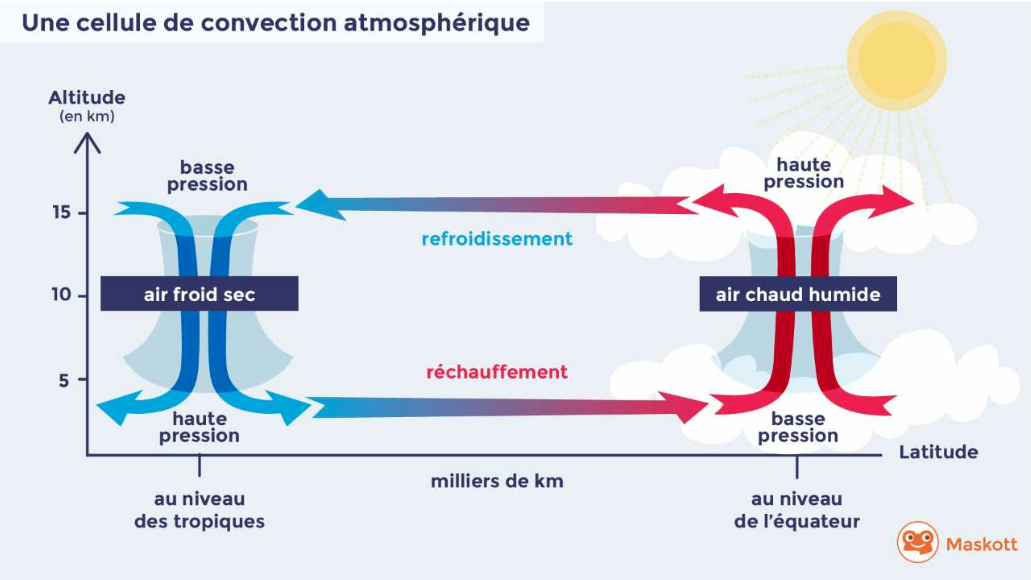 Svt Cellule De Convection Atmosphérique